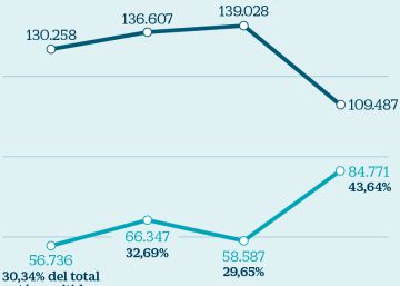 ¿Por qué las empresas españolas optan ya por emitir el 58% de su deuda en el extranjero?