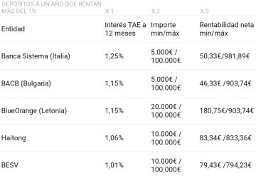 Cinco depósitos para ganar un 1% durante los próximos 12 meses