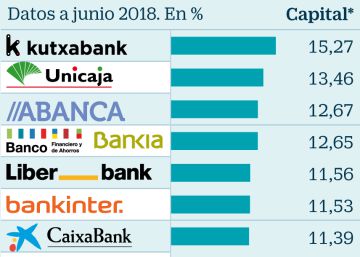 La EBA urge a la banca a mejorar su rentabilidad La EBA urge a la banca a mejorar su rentabilidad