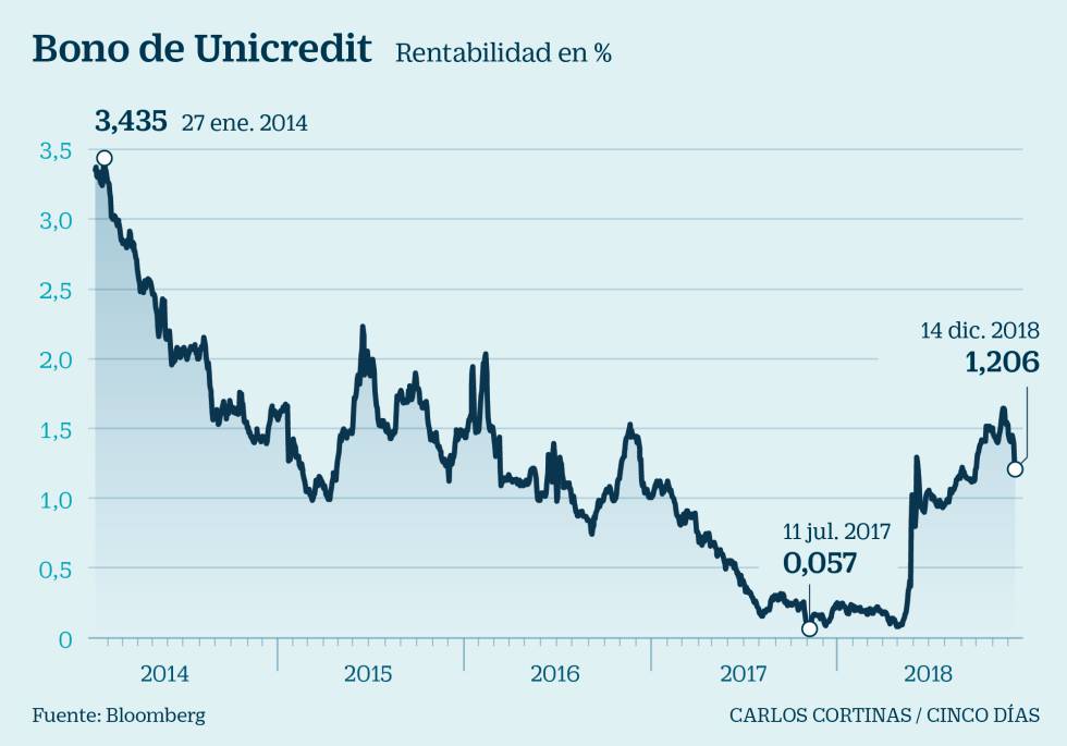 Unicredit