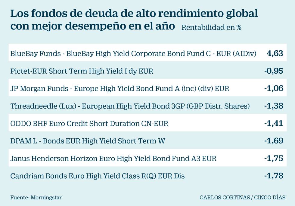 High Yield