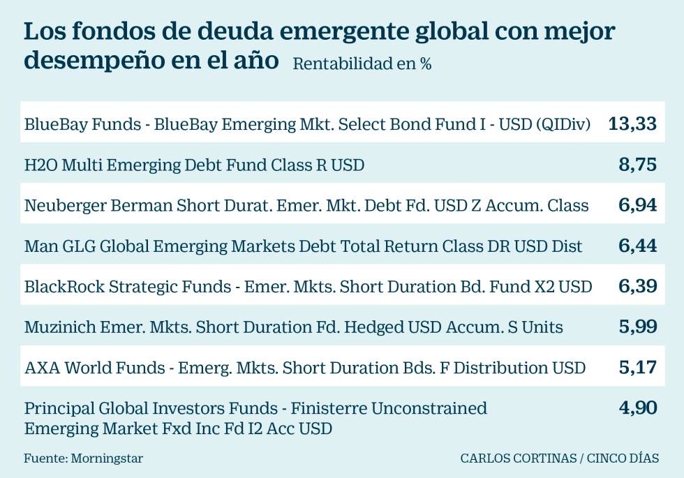 Deuda emergente