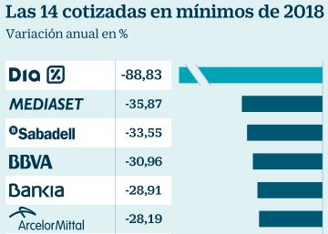 Los 14 valores del Ibex que están en mínimos: ¿la oportunidad para los movimientos corporativos?