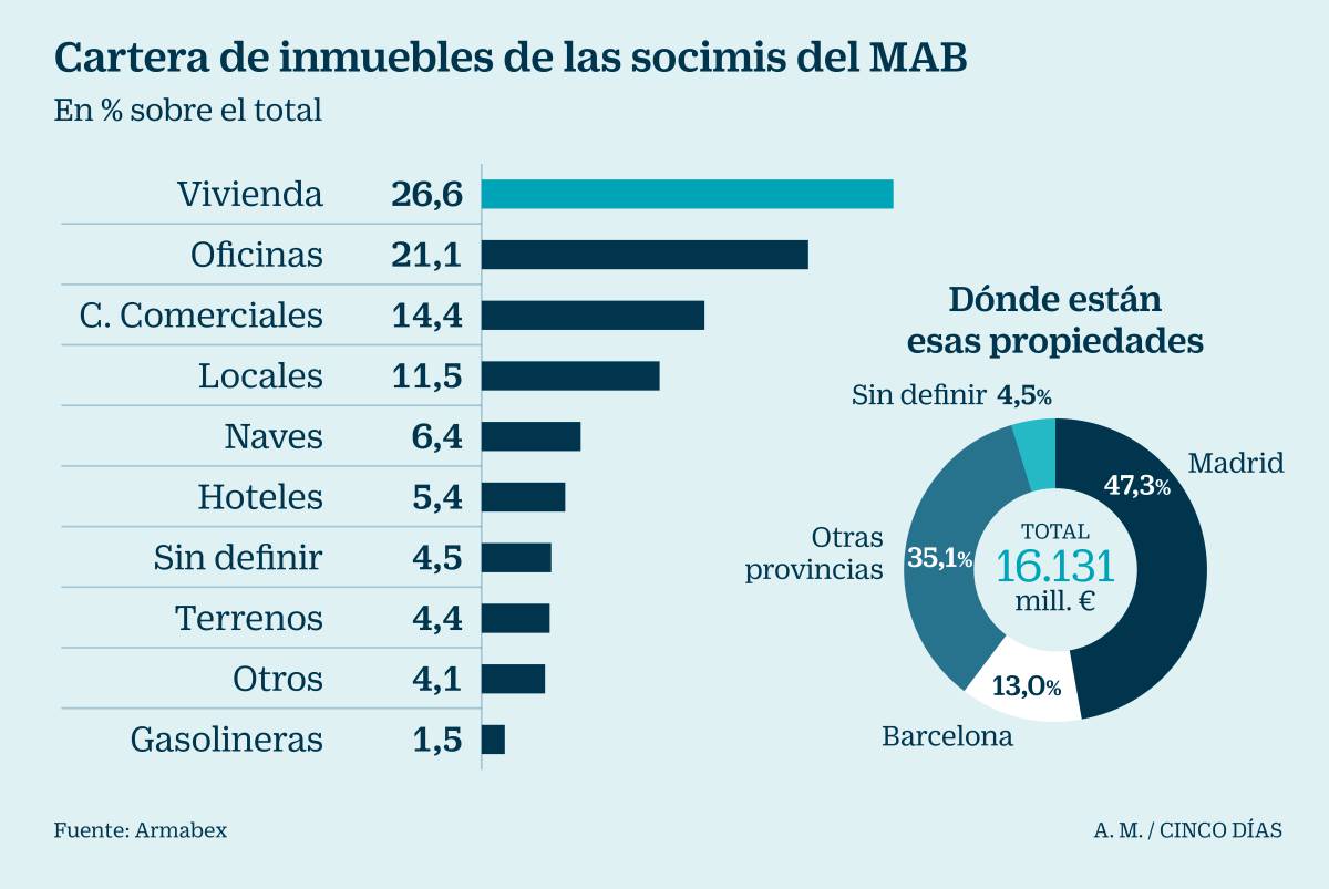 Las socimis del MAB ya controlan 16.100 millones en propiedades