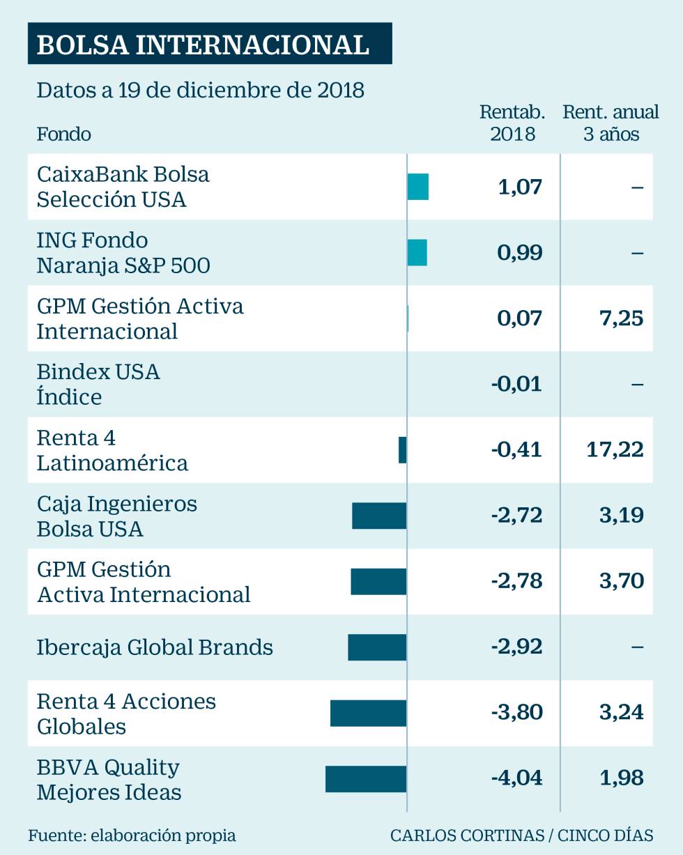 Los fondos españoles más rentables en un año nefasto para el inversor