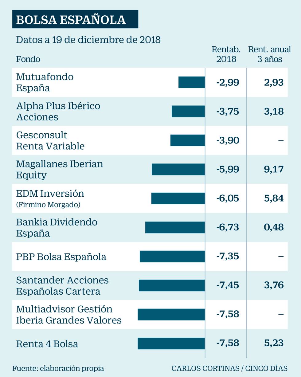 Los fondos españoles más rentables en un año nefasto para el inversor