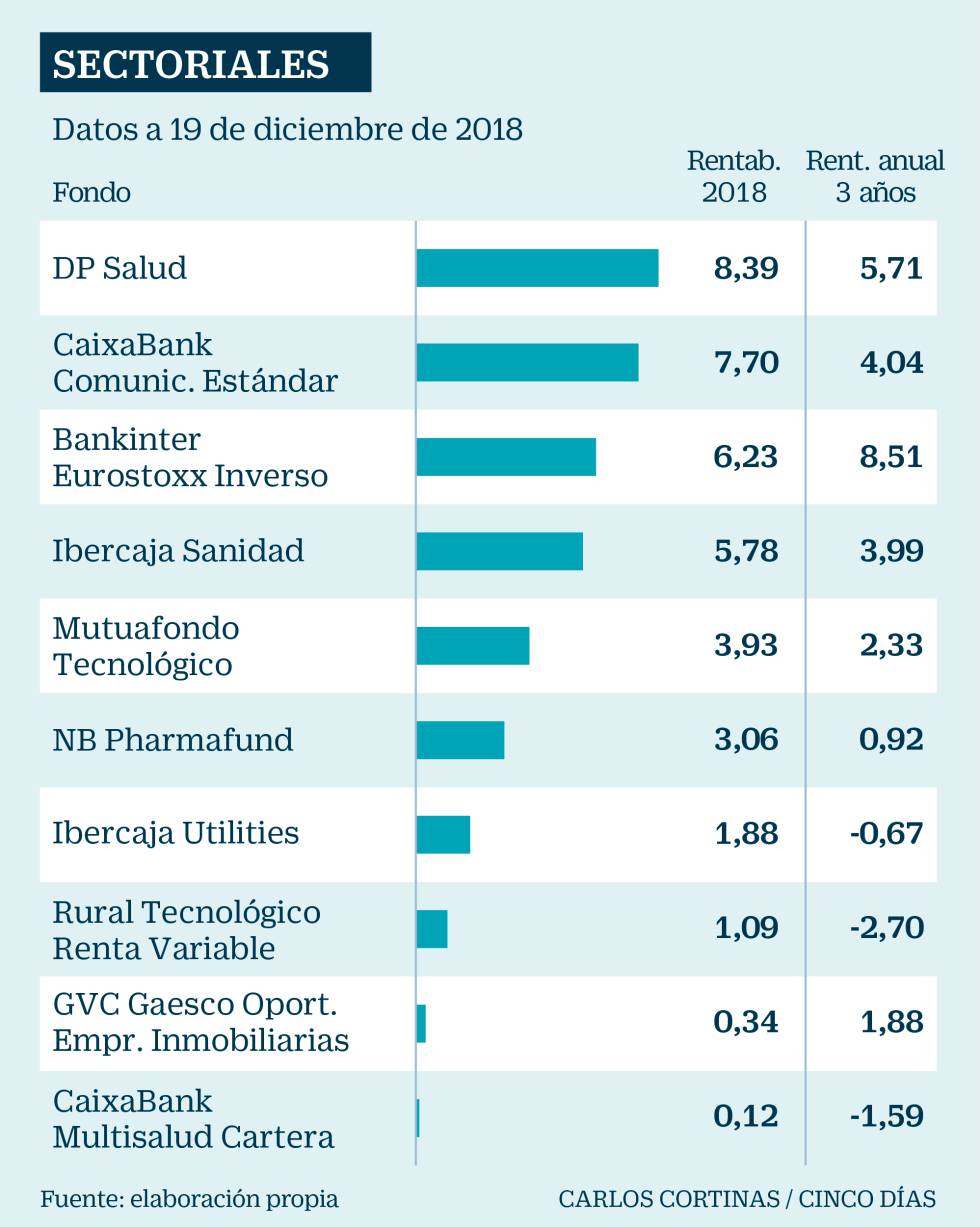 Los fondos españoles más rentables en un año nefasto para el inversor