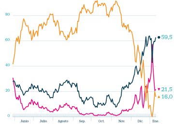 La ralentización pone en cuarentena las subidas de tipos en EE UU y Europa La ralentización pone en cuarentena las subidas de tipos en EE UU y Europa