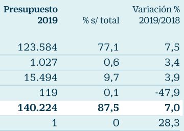 La Seguridad Social prevé subir sus ingresos un 7,5% pese a una modesta creación de empleo