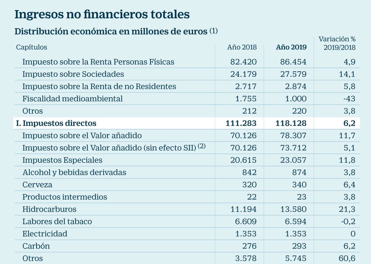 Hacienda eleva un punto la presión fiscal a costa de grandes empresas y rentas altas