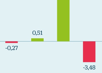 Los fondos alternativos cierran su peor año desde 2011 con caídas del 3,5%