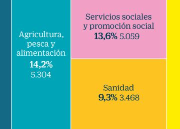 El tipo mínimo de Sociedades acentuará la caída de beneficios fiscales de las empresas