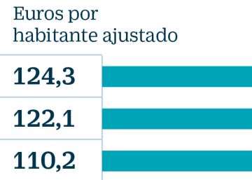 Presupuestos: Nueva victoria del statu quo autonómico