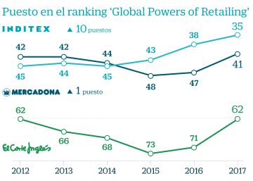 Inditex, Mercadona y El Corte Inglés escalan puestos en el ránking mundial del retail