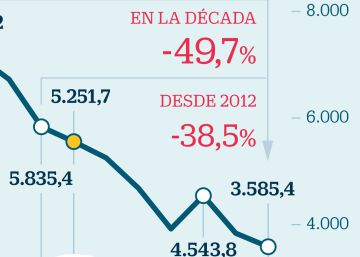 La erradicada deducción por compra de vivienda aún cuesta 1.000 millones al año