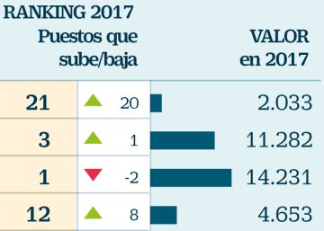 Goldman y Citi pelean por la corona en fusiones y adquisiciones en España Goldman y Citi pelean por la corona en fusiones y adquisiciones en España