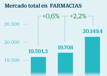 Diabetes y trombosis tiran de las ventas de los laboratorios en farmacias