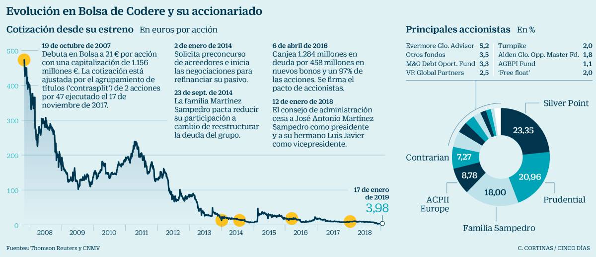 Codere planea una OPV con ampliación de capital por más de 200 millones de euros