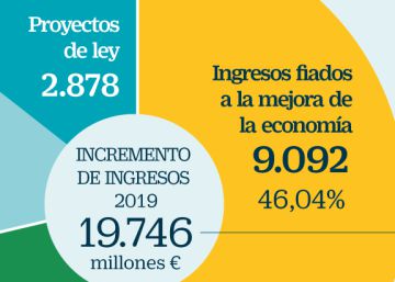 Sánchez fía un tercio de los ingresos de su reforma fiscal a las tasas Tobin y Google