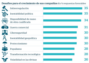 El pesimismo económico contagia a los grandes directivos mundiales