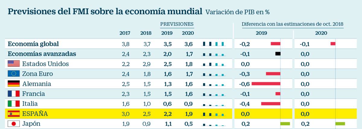 España escapa a la rebaja de previsiones del FMI para la zona euro