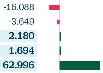 Los emergentes atraen las mayores captaciones en fondos en el inicio de año