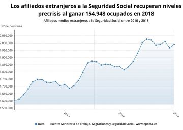 Afiliación extranjeros medios entre 2016 y 2018.rn rn rn