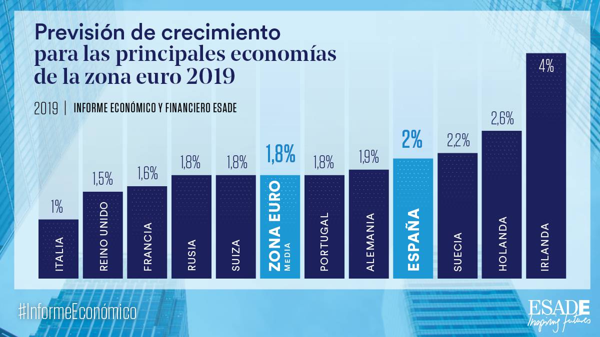 Cómo y por qué se ralentizará la economía española en 2019