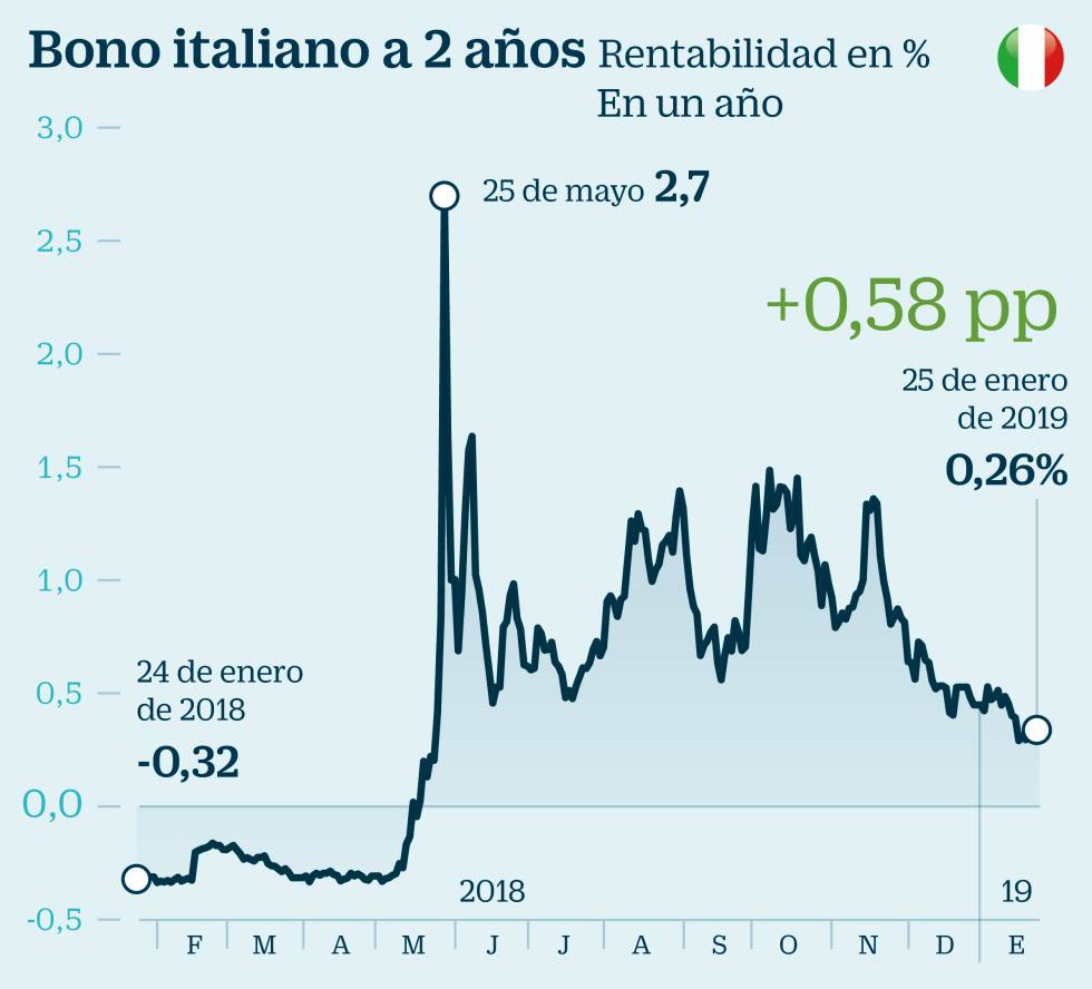 Cómo invertir en renta fija para ganar dinero sin mucho riesgo
