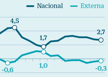 España crece un 2,5% en 2018 por el tirón de la demanda interna España crece un 2,5% en 2018 por el tirón de la demanda interna