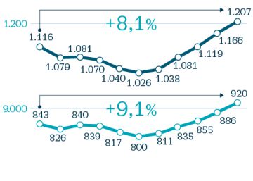 Los salarios ceden tres puntos en el reparto de la riqueza nacional desde 2008 Los salarios ceden tres puntos en el reparto de la riqueza nacional desde 2008