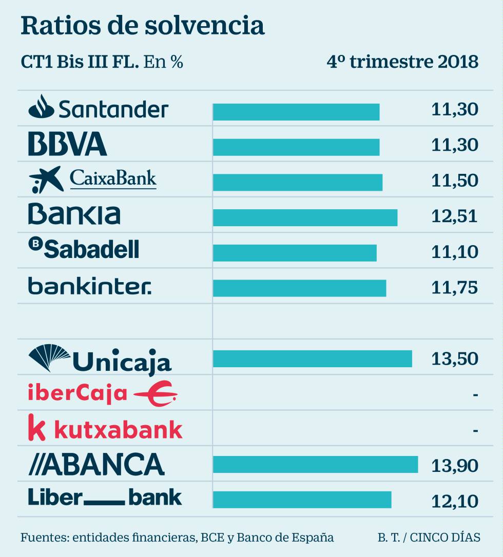 Las exigencias del colchón anticrisis cambiarán el mapa bancario europeo