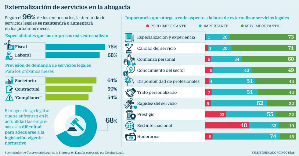 Qué exigen las empresas para contratar un bufete