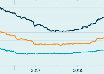 El mercado empieza a prever que el BCE no subirá tipos antes de la próxima crisis