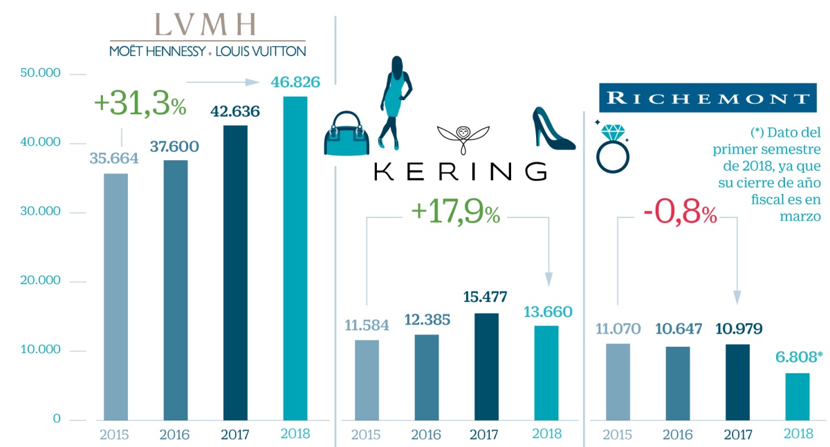 LVMH y Kering se anticipan al cambio de rumbo en la industria del lujo