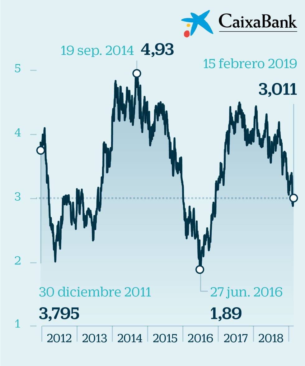 Inversión en banca: ¿aprovechar para comprar barato o arriesgarse a perder más en Bolsa?