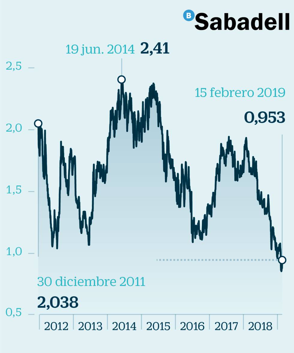 Inversión en banca: ¿aprovechar para comprar barato o arriesgarse a perder más en Bolsa?