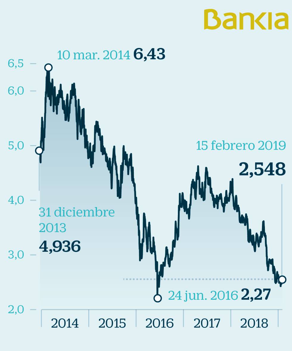 Inversión en banca: ¿aprovechar para comprar barato o arriesgarse a perder más en Bolsa?