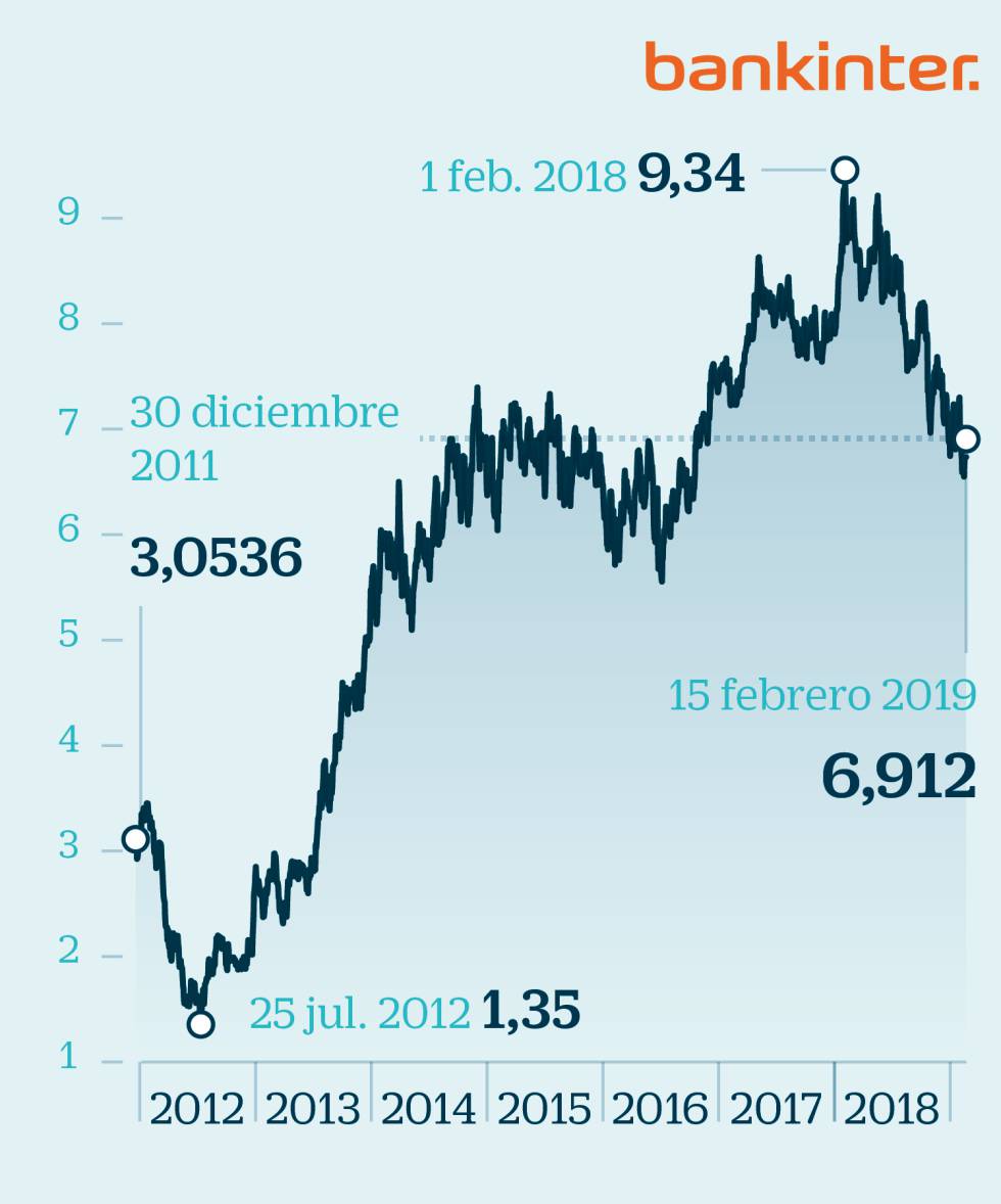 Inversión en banca: ¿aprovechar para comprar barato o arriesgarse a perder más en Bolsa?
