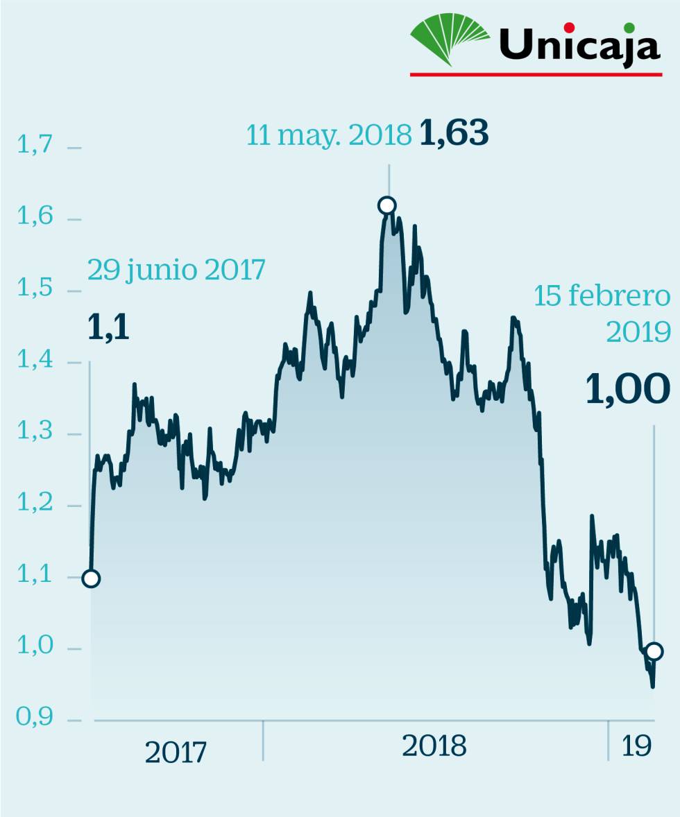 Inversión en banca: ¿aprovechar para comprar barato o arriesgarse a perder más en Bolsa?