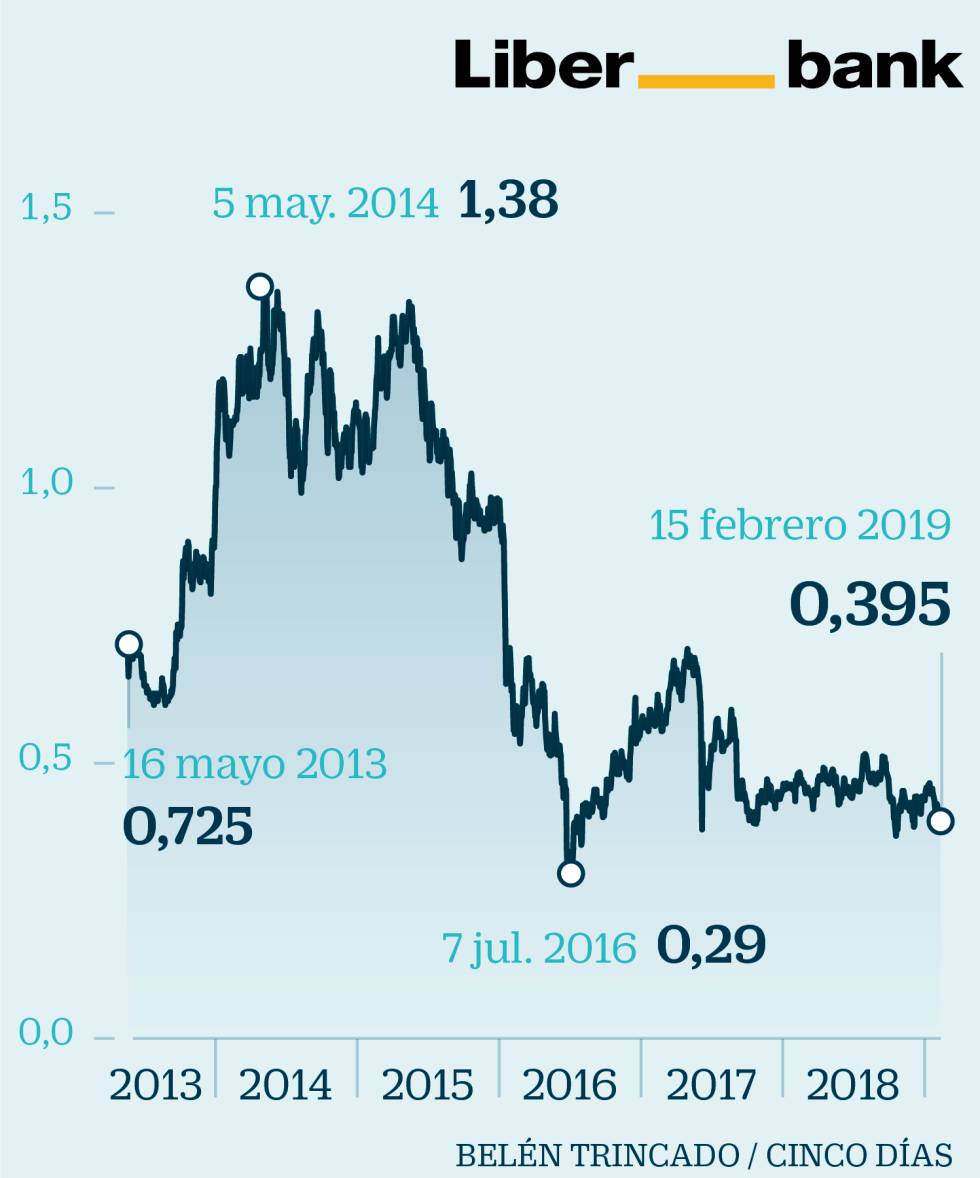 Inversión en banca: ¿aprovechar para comprar barato o arriesgarse a perder más en Bolsa?