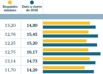 La banca supera el capital exigido por el BCE para 2019