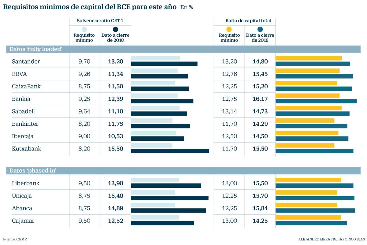 La banca supera el capital exigido por el BCE para 2019