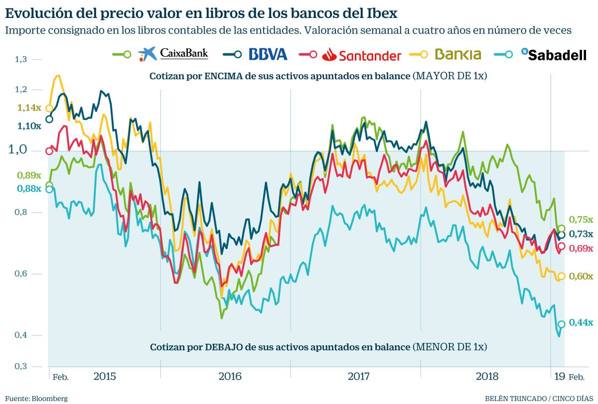 Nueve valores del Ibex cotizan por debajo de su valor contable
