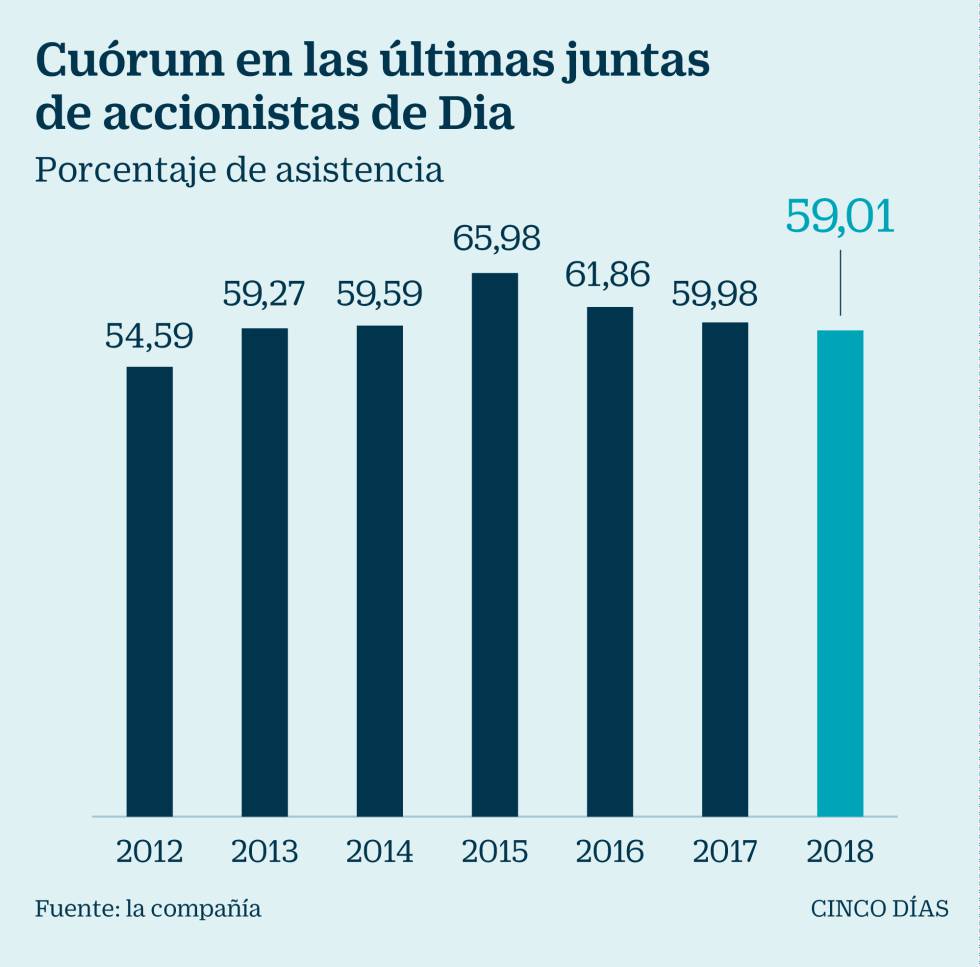 El consejo de Dia busca plenos poderes de la junta para pactar con Fridman