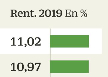 Los fondos que cogen carrerilla este año