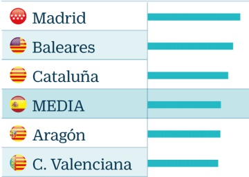 Los empresarios autónomos de Madrid pagan el doble de impuestos que los manchegos