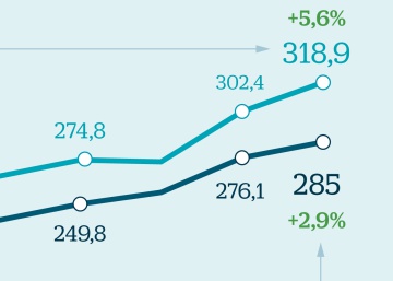 El alza del precio del petróleo desluce el nuevo récord exportador