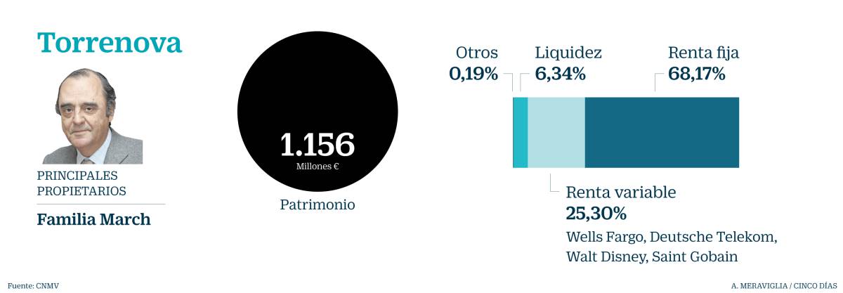 La inversión de las grandes fortunas al detalle