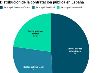 Gráfico con la distribución de la contratación pública en España. El 49% lo realiza el sector autonómico, el 28,2% el local y el 22,8% el estatal.